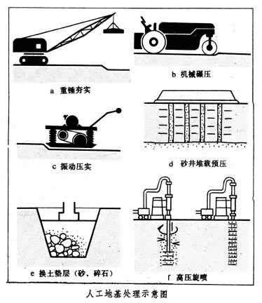 地基種類|地基:概述,地基種類,地基設計,地基處理,改善的五個方。